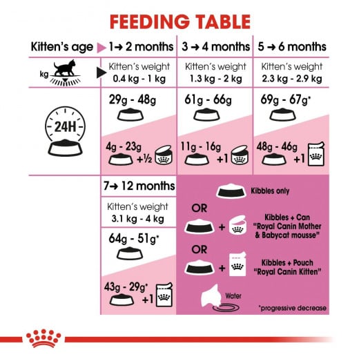 Royal Canin Kitten Food, 10 Kg
